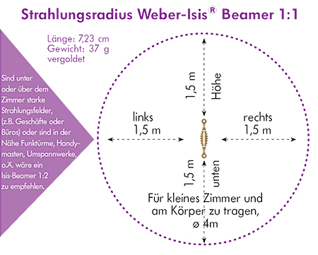 Radiation radius Wber-Isis Beamer 1:1